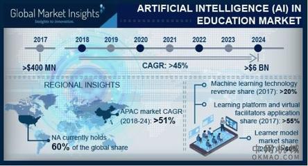 到2024年，AI驅動教育市場 60億美元背后的基礎軟件革命